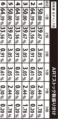 3.6.1 ART当選時のストック数振り分け(超高確・全チャンス役)