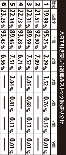 3.5.1 ART引き戻し当選率&ストック数振り分け
