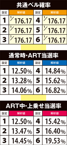 1.14.1 共通ベルのART当選率&ART中・上乗せ率