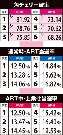 1.13.1 角チェリーのART当選率&ART中・上乗せ率