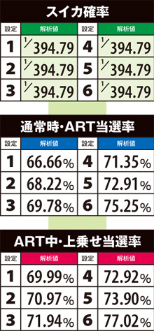 1.11.1 スイカのART当選率&ART中・上乗せ率