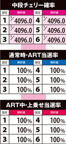 1.10.1 中段チェリーのART当選率&ART中・上乗せ率