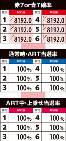 1.9.1 赤or青7揃いのART当選率&ART中・上乗せ率