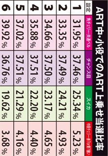 1.7.1 ART中・小役でのART当選比率&トータル当選確率