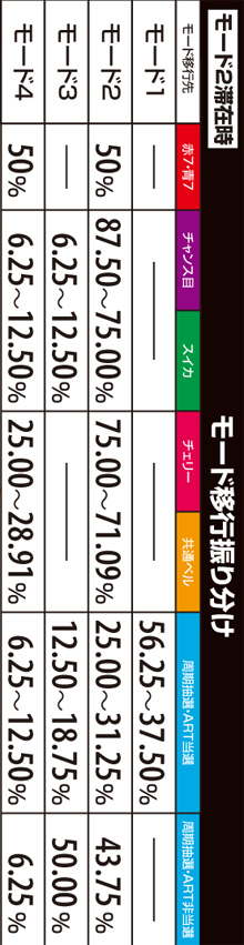 1.4.1 モード移行振り分け(モード2滞在時)