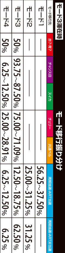 1.3.1 モード移行振り分け(モード3滞在時)