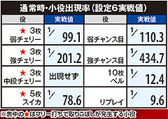 6.11.1 通常時・小役出現率(設定6実戦値)