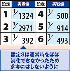 6.10.1 推定・通常時からのART初当り出現率