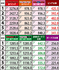 2.9.1 設定別ボーナス確率