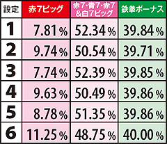 2.8.1 各設定のボーナス比率