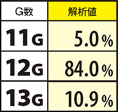 4.7.1 鉄拳チャンスのゲーム数振り分け率