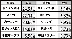 2.5.1 ボーナスの重複内訳(設定3)