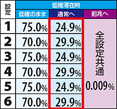 11.34.1 スイカ成立時・低確滞在時モード移行率