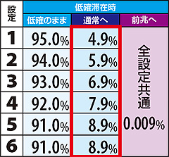 11.31.1 弱チェリー成立時・低確滞在時モード移行率