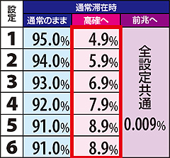 11.30.1 弱チェリー成立時・通常滞在時モード移行率