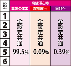 11.29.1 弱チェリー成立時・高確滞在時モード移行率