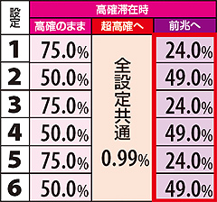 11.26.1 強チェリー成立時・高確滞在時モード移行率