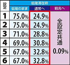 11.25.1 弱チャンス目成立時・低確滞在時モード移行率