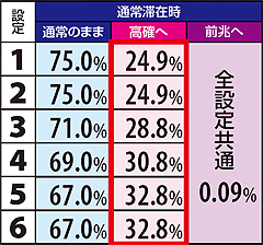 11.24.1 弱チャンス目成立時・通常滞在時モード移行率