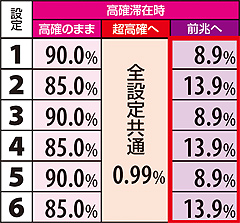 11.23.1 弱チャンス目成立時・高確滞在時モード移行率