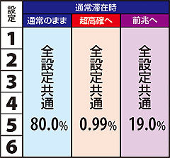 11.21.1 強チャンス目成立時・通常滞在時モード移行率