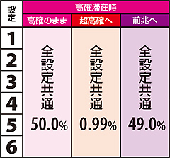 11.20.1 強チャンス目成立時・高確滞在時モード移行率