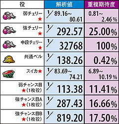 2.1.1 小役確率&ボーナス重複期待度