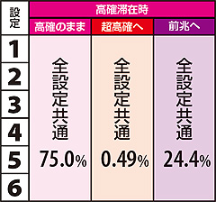 11.13.1 強チャンス目重複時・モード移行率