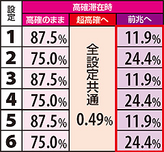 11.12.1 強チェリー重複時・モード移行率