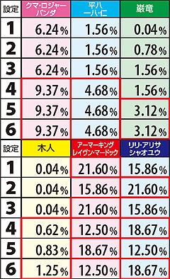 3.9.1 ビッグ終了時・キャラ画面選別割合