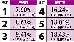 3.8.1 ビッグ終了時・「クマ・ロジャー・パンダ」「平八・一八・仁」「巌竜」「木人」合算出現率