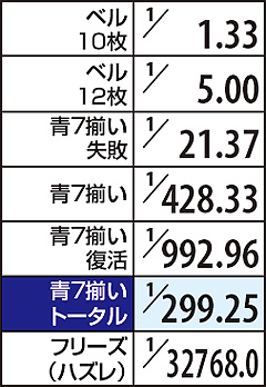 3.6.1 ビッグ中・小役確率