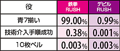 3.5.1 ビッグ中各役のART当選率(全設定共通)