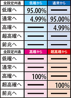 11.10.1 通常時・ビッグ中技術介入成功時のモード移行率(解析値)