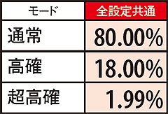 11.9.1 【鉄拳RUSH開始時】モード移行率(解析値)