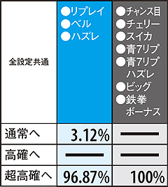 11.8.1 【ART中・超高確モード滞在時】各役成立時のモード移行率(解析値)