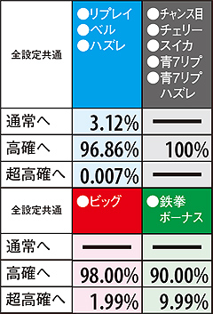 11.7.1 【ART中・高確モード滞在時】各役成立時のモード移行率(解析値)