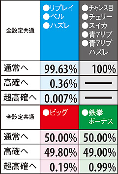 11.6.1 【ART中・通常モード滞在時】各役成立時のモード移行率(解析値)