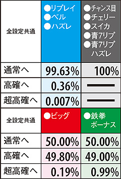 11.6.1 【ART中・通常モード滞在時】各役成立時のモード移行率(解析値)