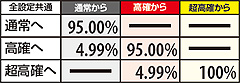 11.3.1 ART中・ビッグ中技術介入成功時のモード移行率(解析値)