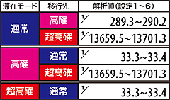 11.1.1 ART中・トータルのモード移行率(ボーナスを除く・小役確率を加味した移行率)