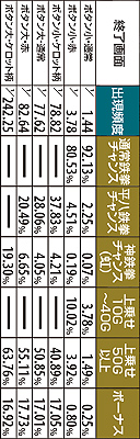 4.4.1 【鉄拳RUSH終了時】ボタン別期待度