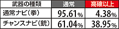 4.3.1 【鉄拳RUSH中】押し順ナビ発生時・高確&超高確期待度