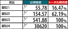 12.4.1 【飛鳥RUSH中】擬似連発生時上乗せ期待度(上乗せ&ボーナスの重複もアリ)