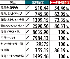 12.2.1 【飛鳥RUSH中】背景予告別期待度(上乗せ&ボーナスの重複もアリ)