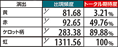 12.1.1 【飛鳥RUSH中】カットイン・エフェクト別期待度(上乗せ&ボーナスの重複もアリ)