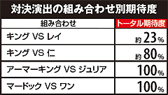 5.25.1 【キングステージ】対決演出期待度