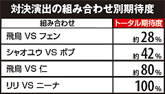 5.21.1 【飛鳥ステージ】対決演出期待度