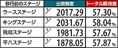 5.14.1 【ステージ移行時】クマステージ移行時の期待度