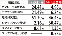 5.13.1 【鉄拳ゾーン】ART当選orハズレ時各連続演出の選択割合